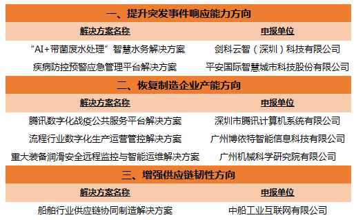 广东6家企业上榜支撑“战疫”工业互联网平台解决方案名单