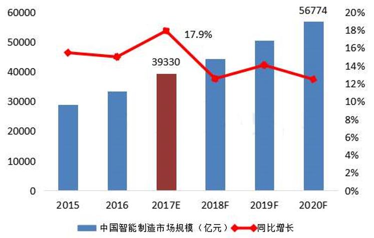 数字化转型辅导