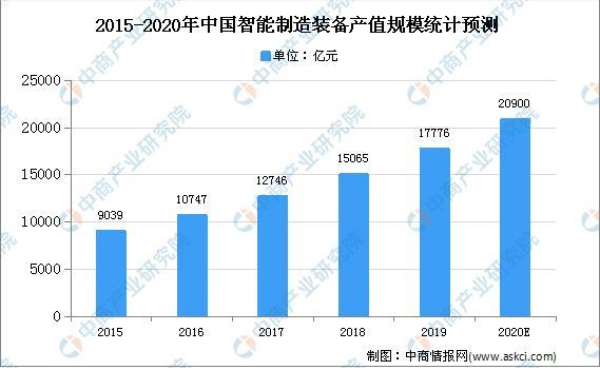 2020年中国智能制造装备产值规模及发展趋势