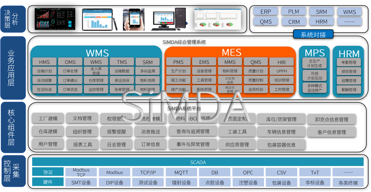 SiMDA-MES 与其它传统的MES相比
