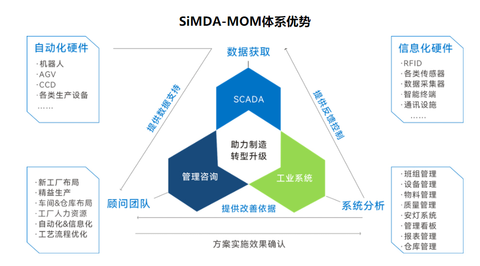 SiMDA-MOM体系优势
