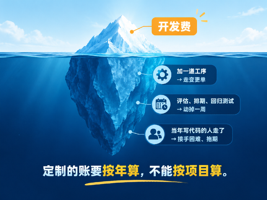 MES系统定制开发隐性成本冰山图-变更单评估排期人员流失-定制的账按年算-盈致科技SiMDA-MES