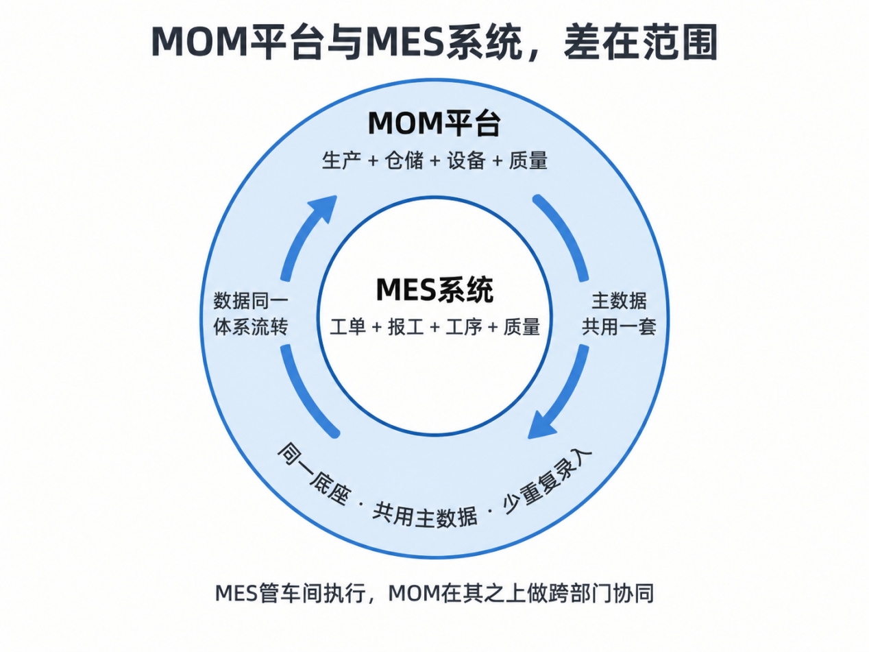 MOM平台与MES系统区别对比图-生产仓储设备质量范围差异-盈致科技SiMDA