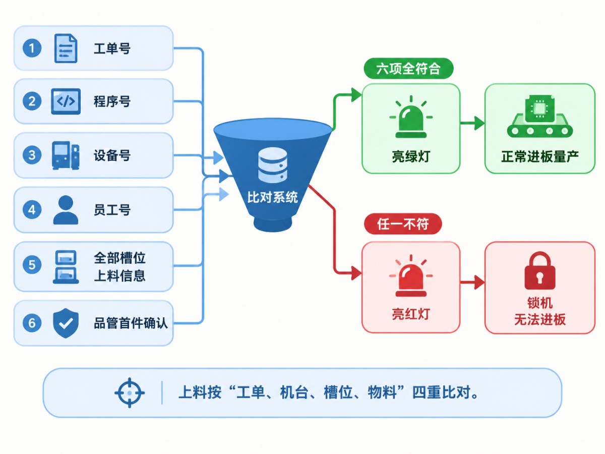 MES系统上料防错六条件联锁-SMT防错亮灯锁机流程图-盈致科技SiMDA-MES