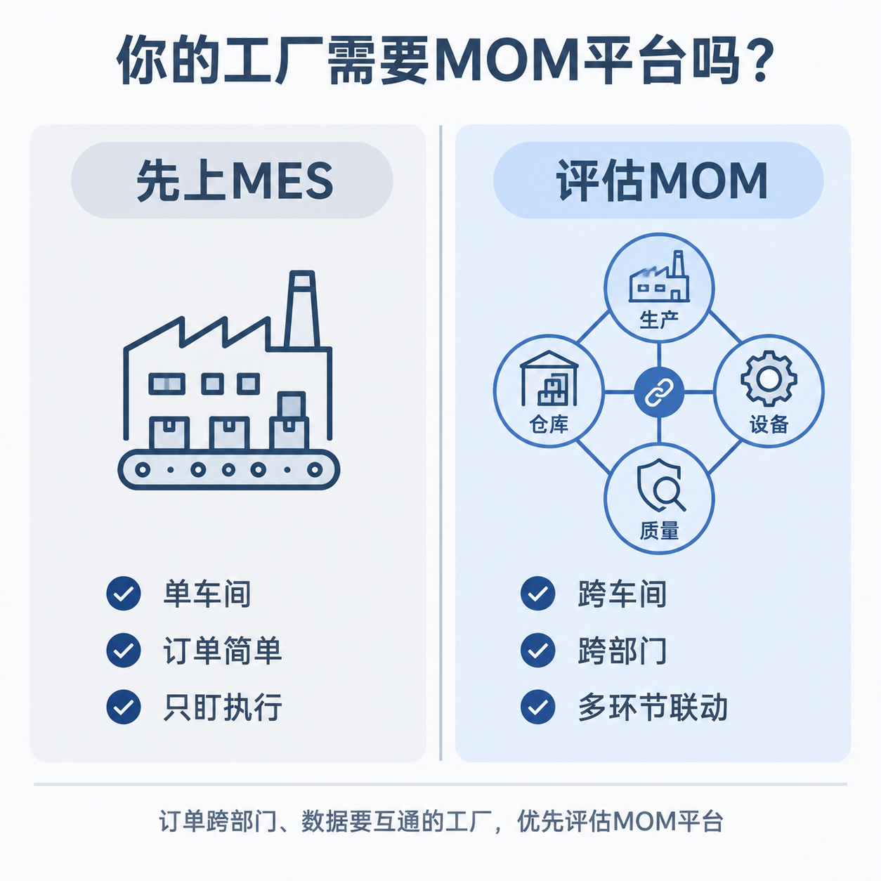 什么工厂需要MOM平台-先上MES还是评估MOM判断图-盈致科技SiMDA-MOM
