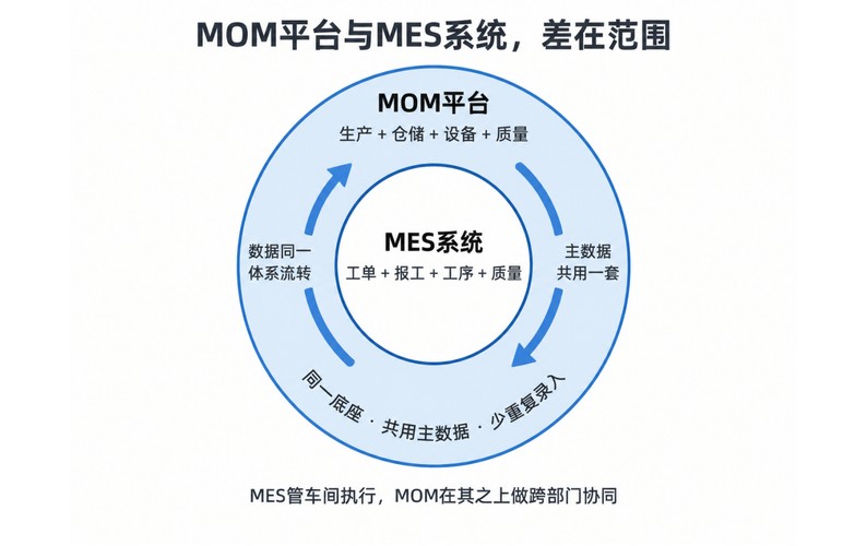 什么是MOM平台？和MES差在哪，什么工厂需要