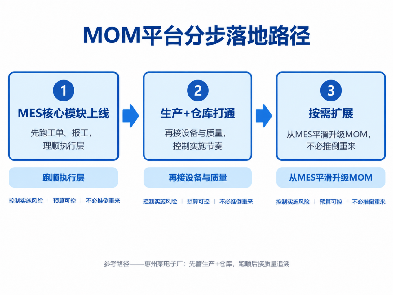 MOM平台分步实施路径-从MES平滑升级MOM-盈致科技SiMDA-MOM
